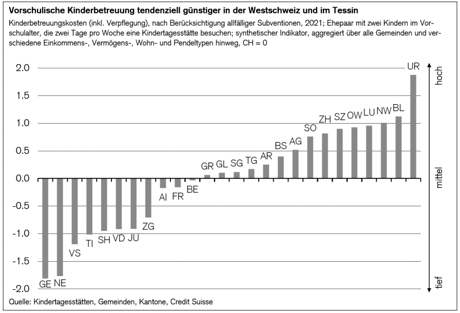 Vorschulische Kinderbetreuung tendenziell günstiger in der Westschweiz und im Tessin