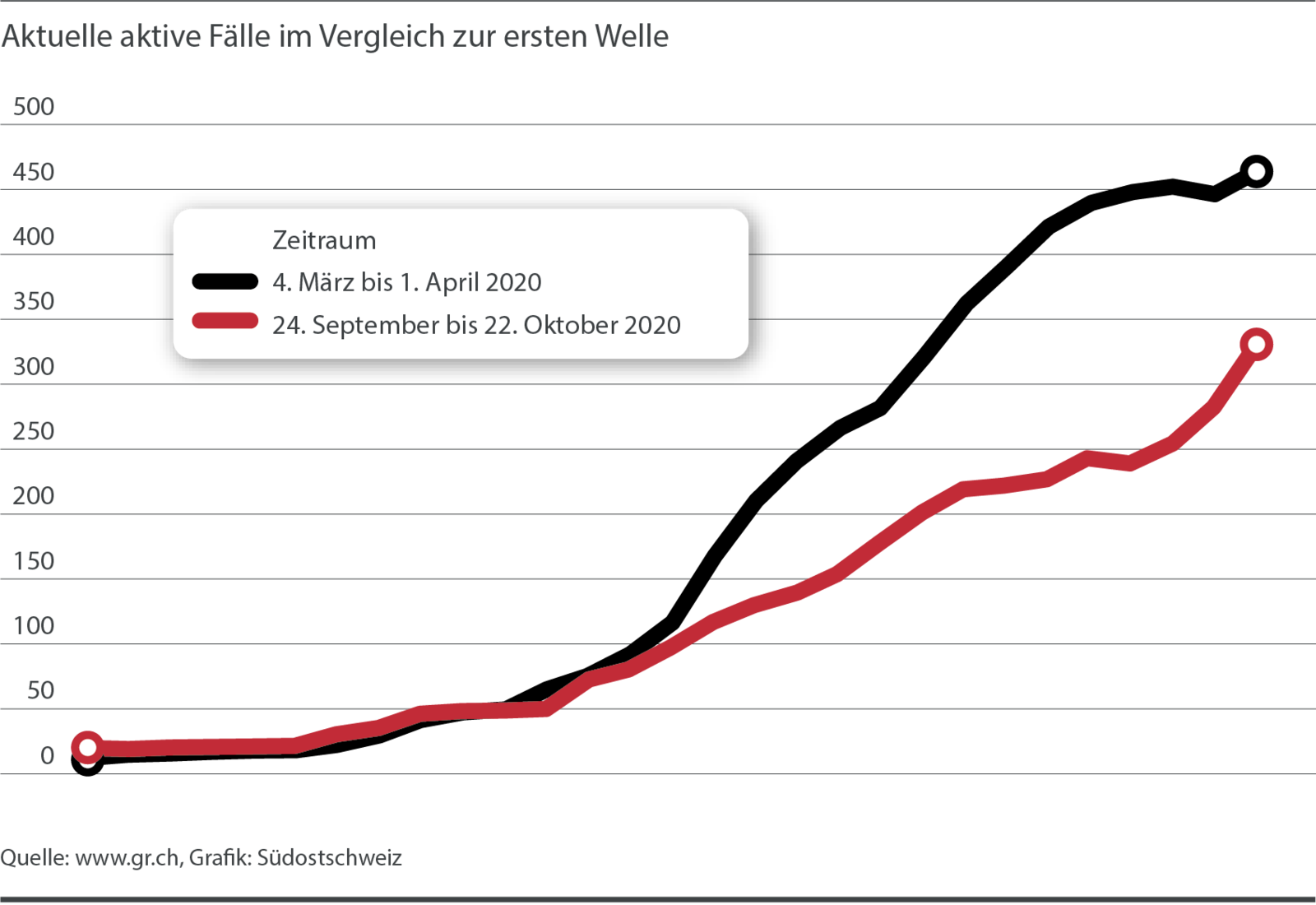 Aktuelle aktive Fälle im Vergleich zur ersten Welle. Quelle: www.gr.ch, Grafik: Südostschweiz