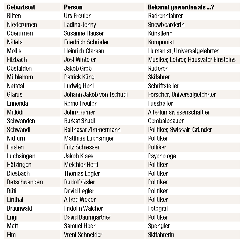 Die bekanntesten Personen aus Glarner Dörfern (Quelle: https://tjukanovt.github.io/notable-people)