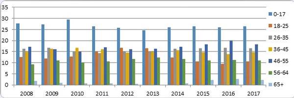 Sozialhilfebeziehende nach Altersklassen, Kanton Glarus, 2008-2017
