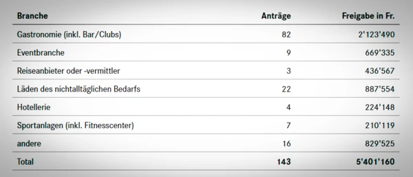 Von den Gastrobetrieben im Kanton Glarus hat lediglich ein Drittel (82) einen Antrag gestellt.