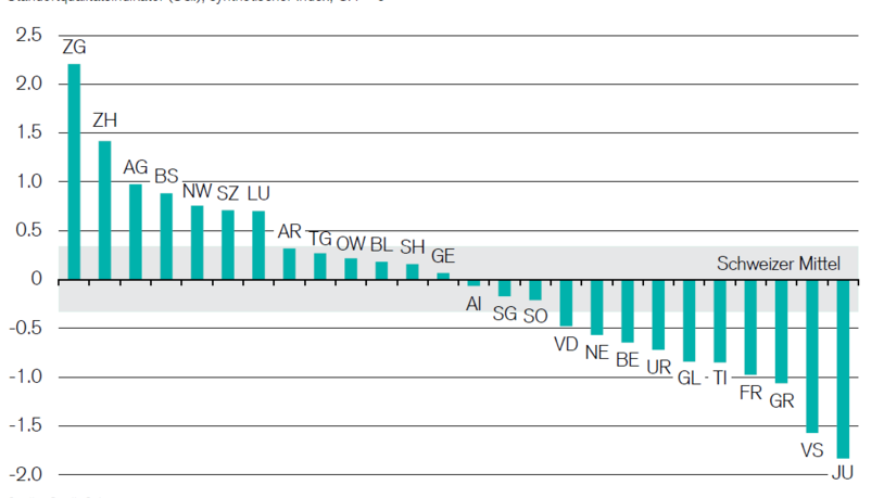 Standortqualität der Schweizer Kantone 2018.