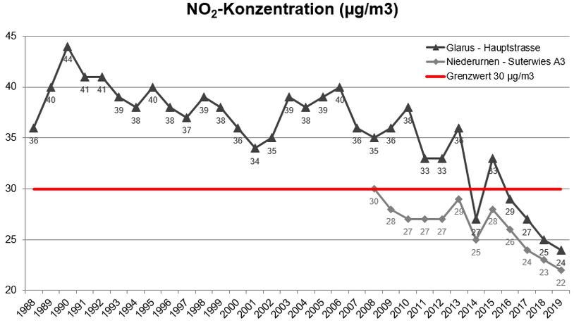 Die No2 Mengen nehmen stetig ab.