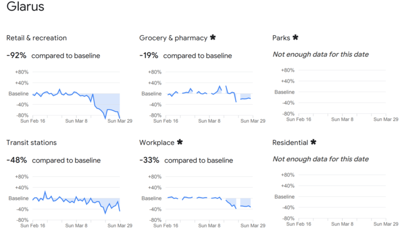 Bei den mit Sternchen vermerkten Grafiken waren zu wenig Daten für eine Auswertung vorhanden.