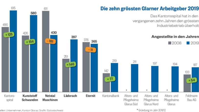 Eine «massgebende Bedeutung»: Die vier grössten Industriebetriebe beschäftigen miteinander fast 1800 Menschen. 