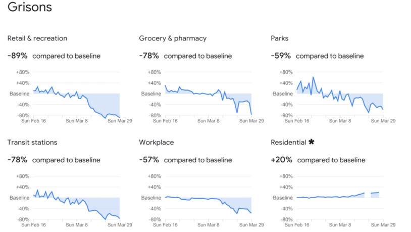 Auch Hamsterkäufe scheinen in Graubünden deutlich weniger ausgeprägt. Die Kurve schlägt rund um den 16. März nur schwach aus.