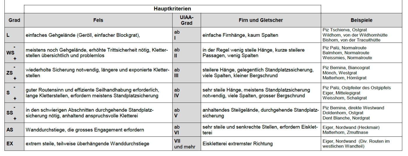 Kriterien: Die Skala, welche genutzt wird, um anzugeben, wie anspruchsvoll eine Tour ist.