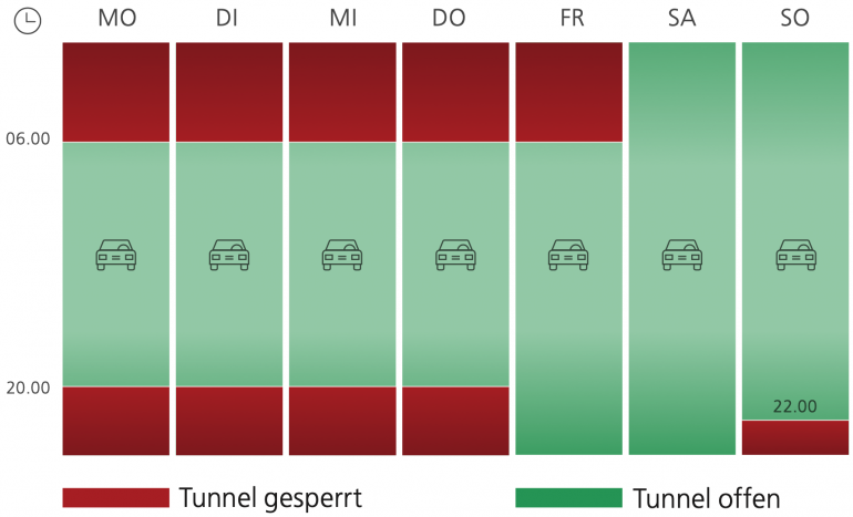 Eine Übersicht, zu welchen Zeiten der Kerenzerbergtunnel gesperrt beziehungsweise offen ist.